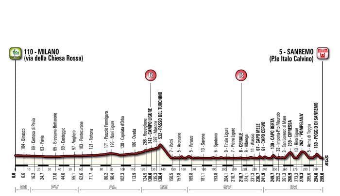 2015 Milan San Remo Profile