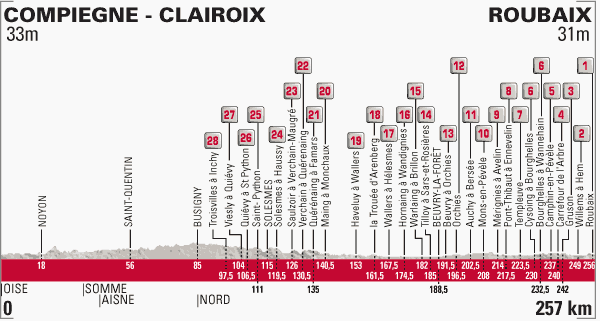 Paris Roubaix 2015 Profile