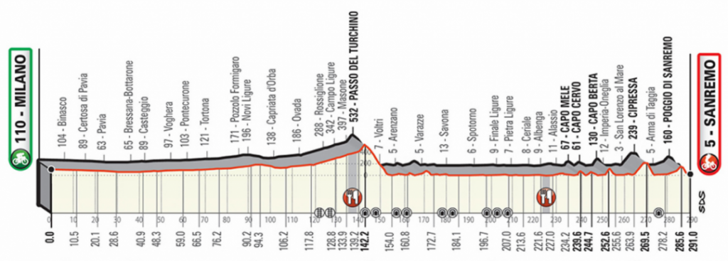 Milan San Remo 2019 Profile