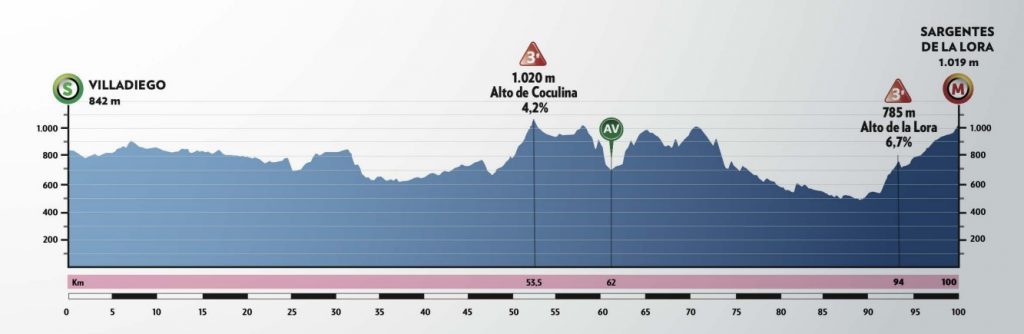 Vuelta a Burgos Profile Stage 1