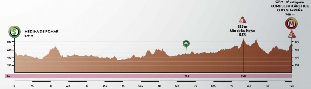 Vuelta a Burgos Profile Stage 3