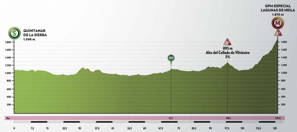Vuelta a Burgos Profile Stage 4