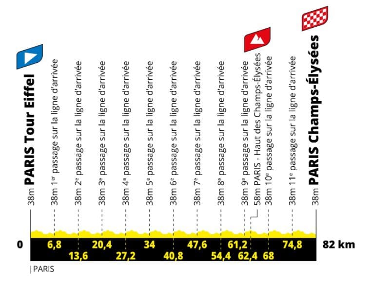 2022 Tour de France Femmes Route Profile Stage 1