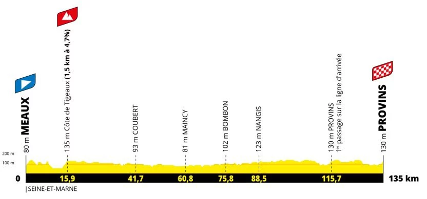 2022 Tour de France Femmes Route Profile Stage 2