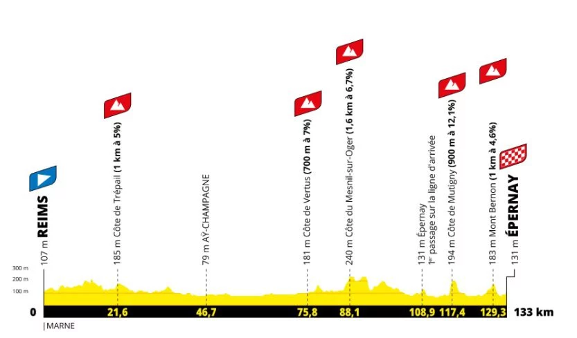 2022 Tour de France Femmes Route Profile Stage 3