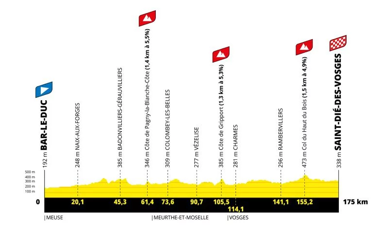 2022 Tour de France Femmes Route Profile Stage 5