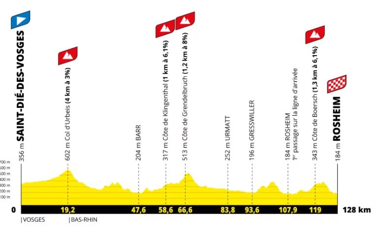 2022 Tour de France Femmes Route Profile Stage 6