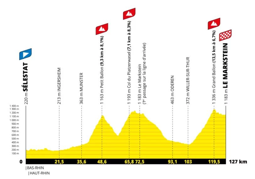 2022 Tour de France Femmes Route Profile Stage 7