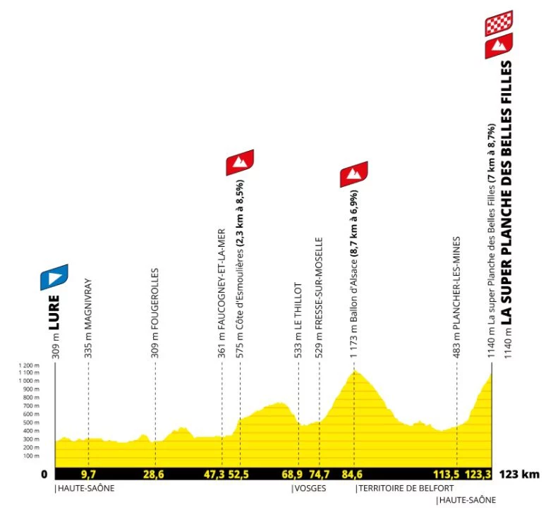 2022 Tour de France Femmes Route Profile Stage 8