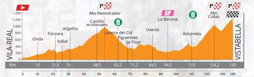 Setmana_Ciclista_Valenciana_2022_-_Stage_3_Profile