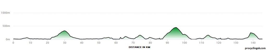 Itzulia_Women_2022_Stage_3_Profile