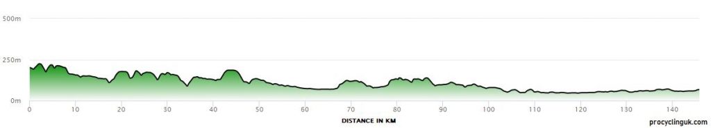Women's_Tour_2022_Stage_6_Profile