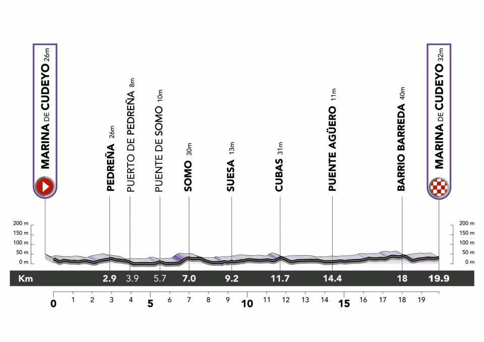 Ceratizit Challenge by La Vuelta 2022 Profile Stage 1