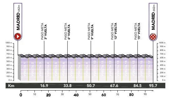Ceratizit Challenge by La Vuelta 2022 Profile Stage 5