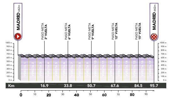Ceratizit Challenge by La Vuelta 2022 Profile Stage 5