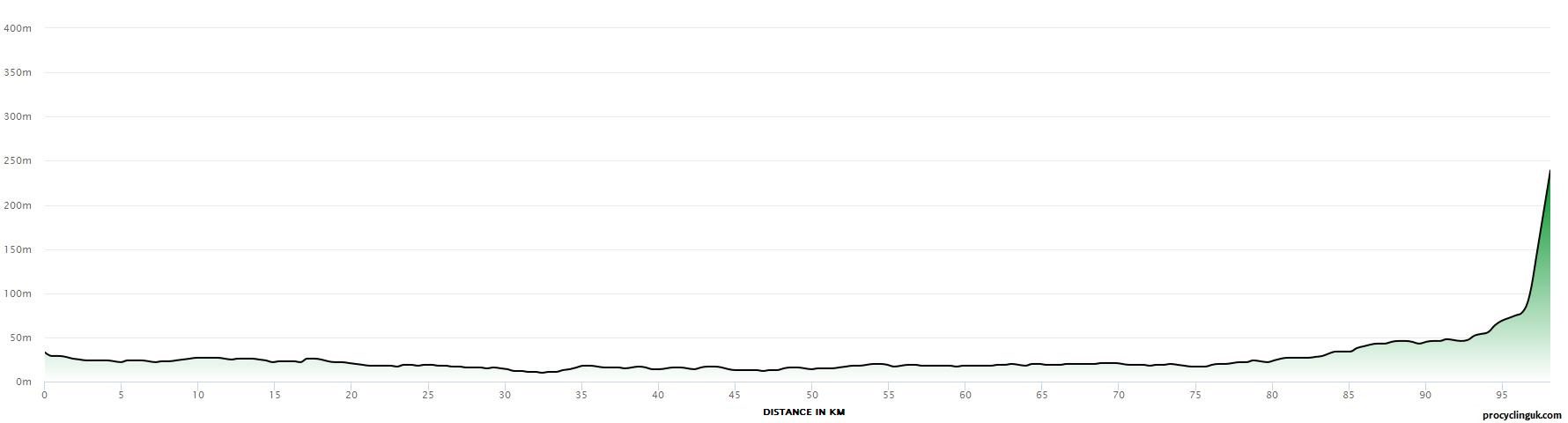 Women's Giro dell'Emilia 2022 Race Preview