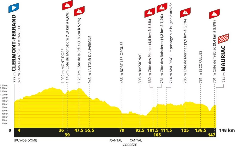 Tour de France Femmes avec Zwift Profile stage 2