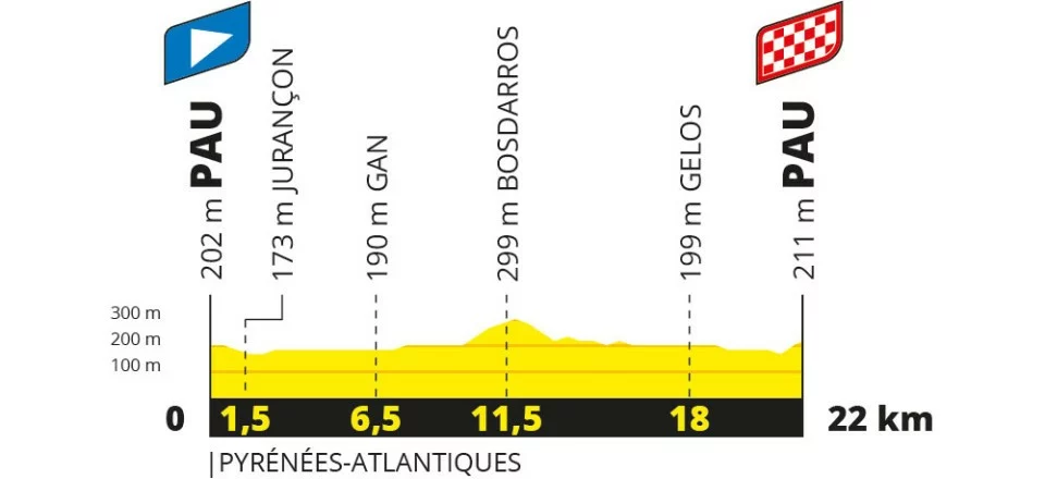 Tour de France Femmes avec Zwift Profile stage 8