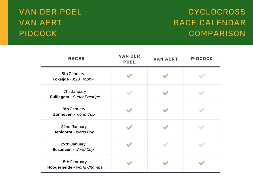 Van der Poel Van Aert Pidcock CX Races 2022 (3)