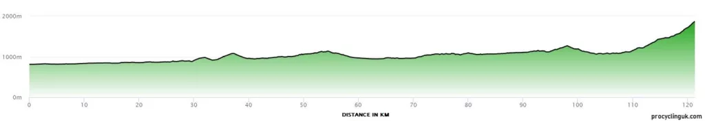 Vuelta_A_Burgos_Feminas_2023_Stage_4_Profile