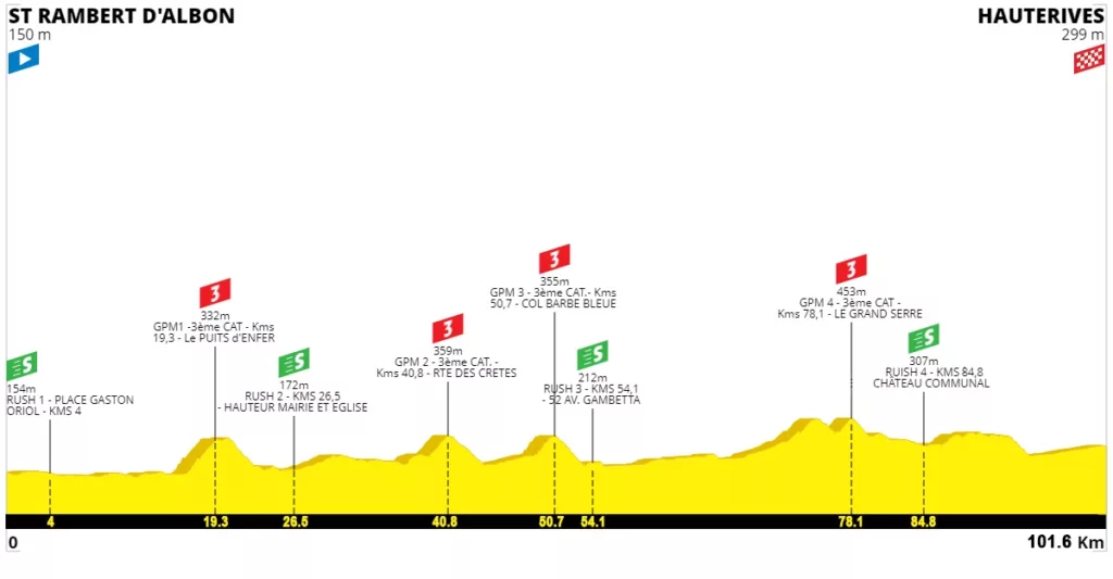 2023 Tour de l'Ardeche Stage 4 Profile