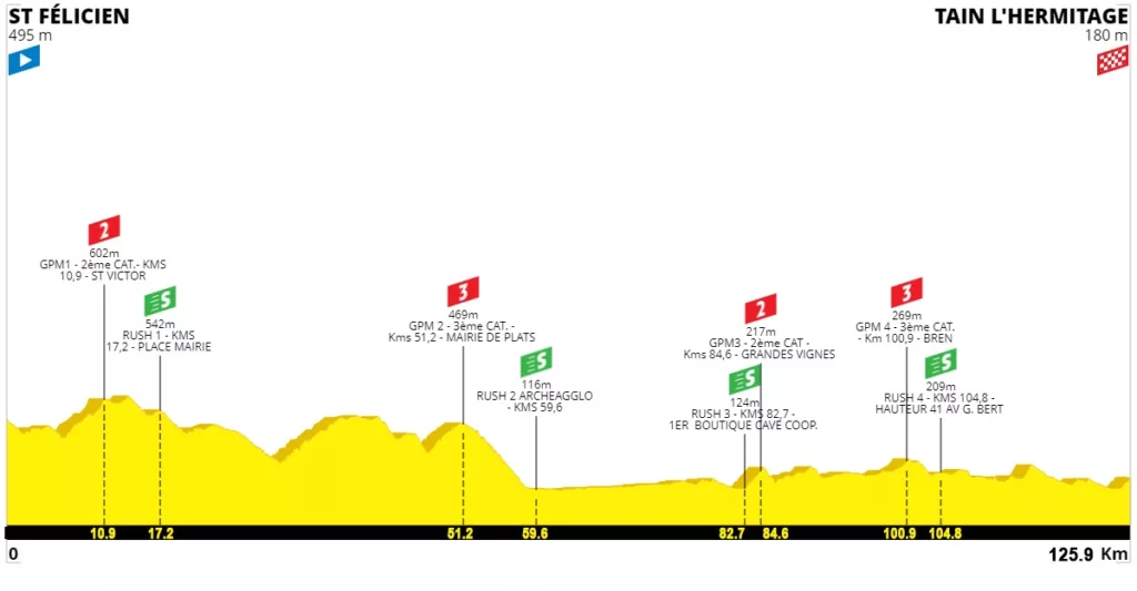 2023 Tour de l'Ardeche Stage 6 Profile
