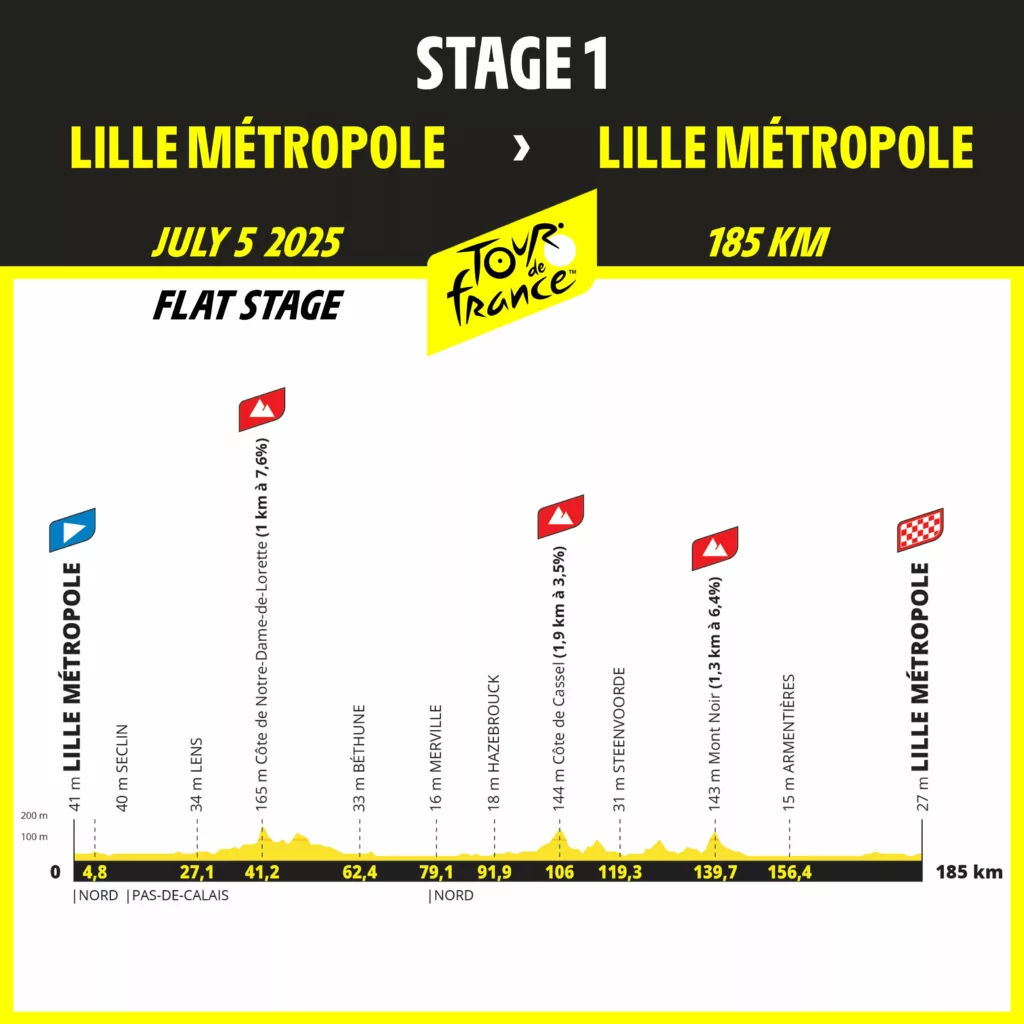 2025 Tour de France Stage 1 Profile