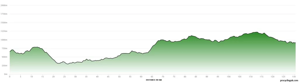 2024_Vuelta_Espana_Femenina_Stage_3_Profile