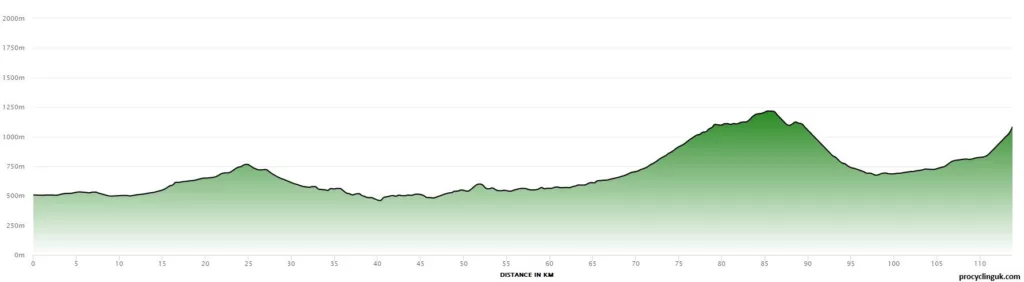 2024_Vuelta_Espana_Femenina_Stage_5_Profile