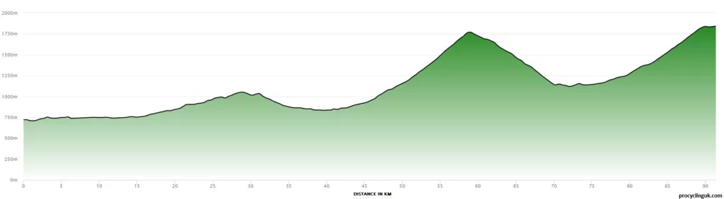 2024_Vuelta_Espana_Femenina_Stage_8_Profile