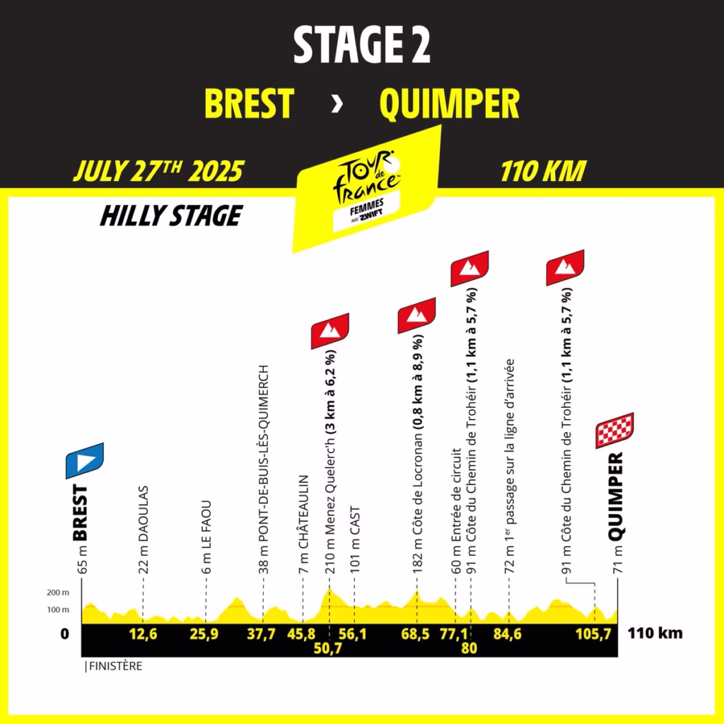 Tour-de-France-Femmes-2025-Stage-2-preview-–-Can-Marianne-Vos-defend-yellow-on-another-hilly-finale-1