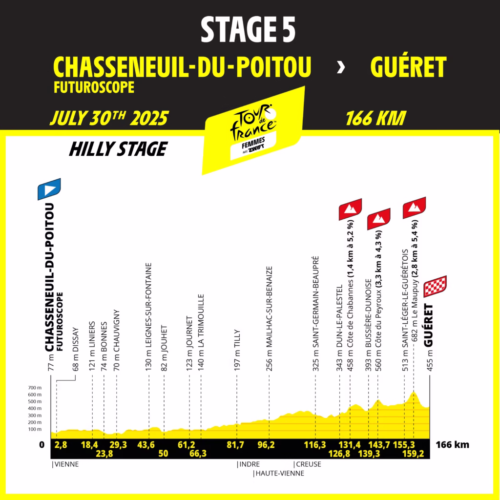 Tour-de-France-Femmes-2025-Stage-5-preview-1
