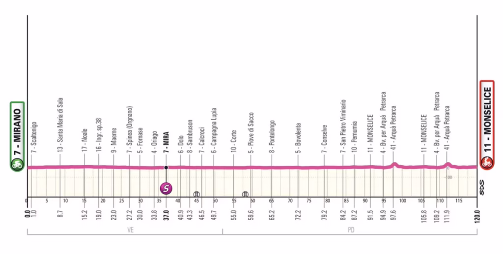 divGiro-dItalia-Women-2025-stage-5-preview-A-day-for-the-sprinters-in-Monselicediv