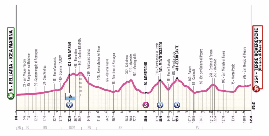 divGiro-dItalia-Women-2025-stage-6-preview-A-day-for-the-puncheurs-into-Terre-Rovereschediv