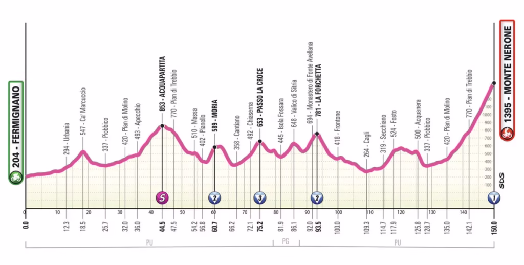divGiro-dItalia-Women-2025-stage-7-preview-All-to-play-for-as-GC-front-runners-take-on-queen-stage-to-Monte-Neronediv