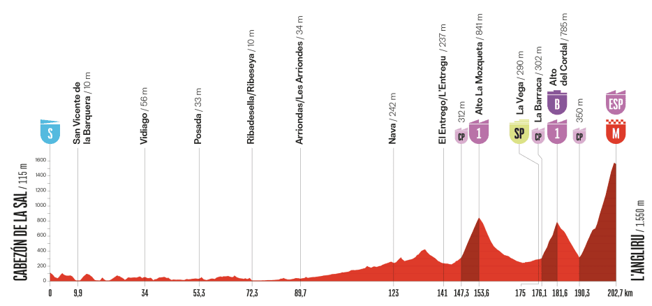 Vuelta-a-Espana-2025-stage-13-preview-1