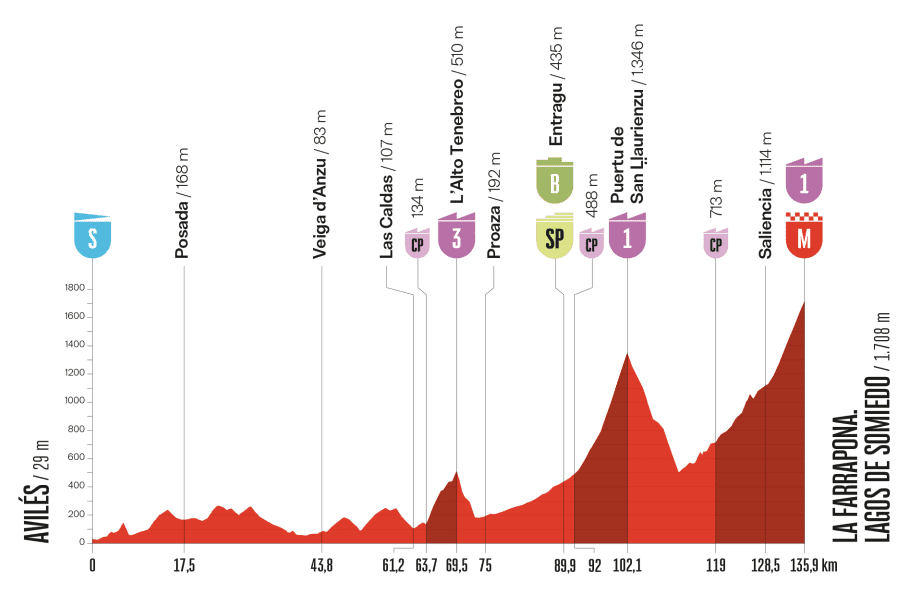Vuelta-a-Espana-2025-stage-14-preview-1