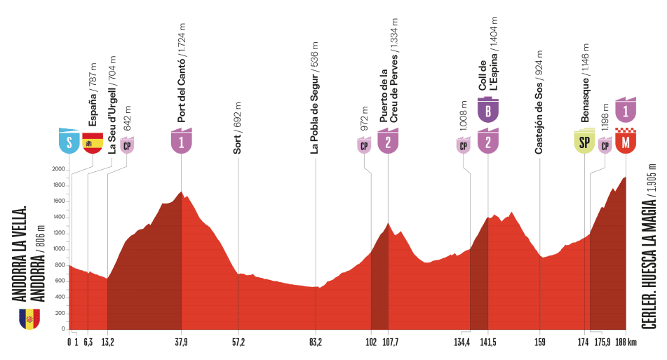 Vuelta-a-Espana-2025-stage-7-preview-1