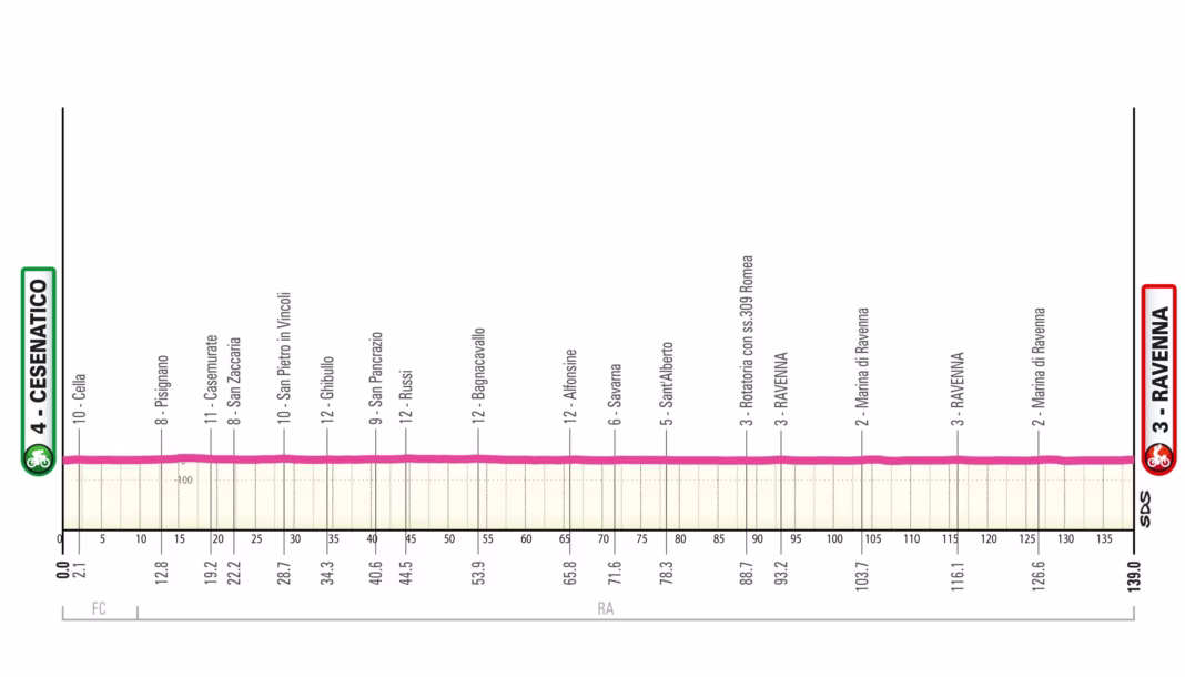 2026 Giro d'Italia Women Stage 1 profile