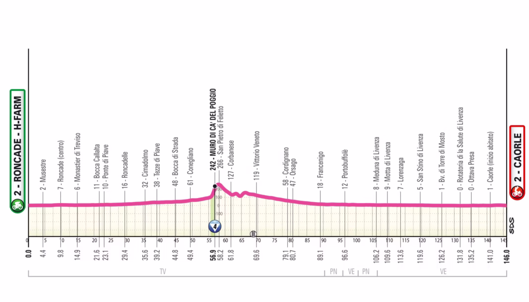 2026 Giro d'Italia Women Stage 2 profile