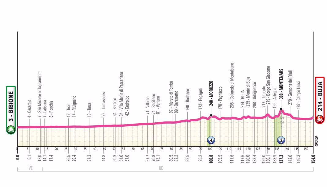 2026 Giro d'Italia Women Stage 3 profile