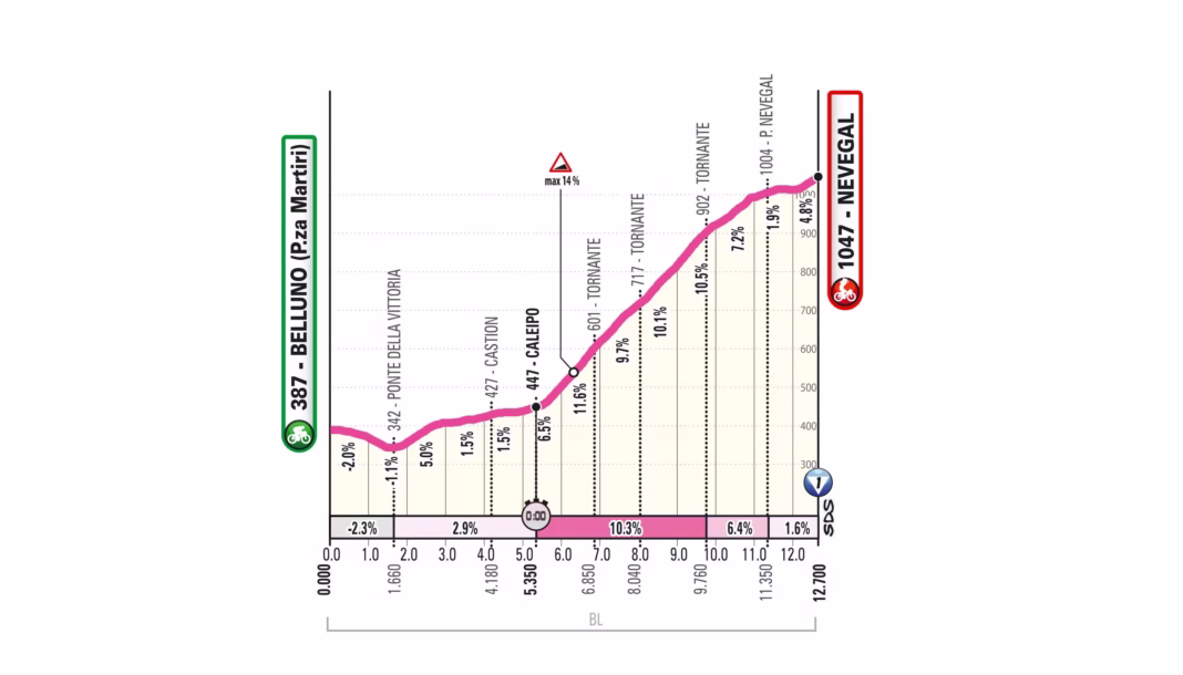 2026 Giro d'Italia Women Stage 4 profile