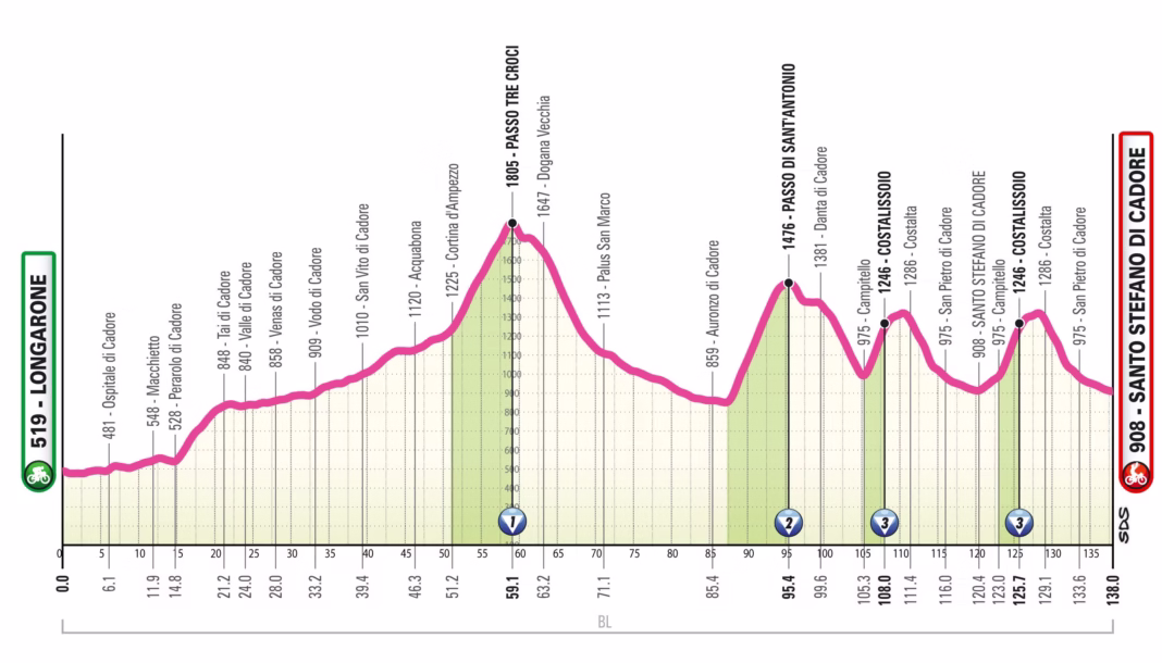 2026 Giro d'Italia Women Stage 5 profile
