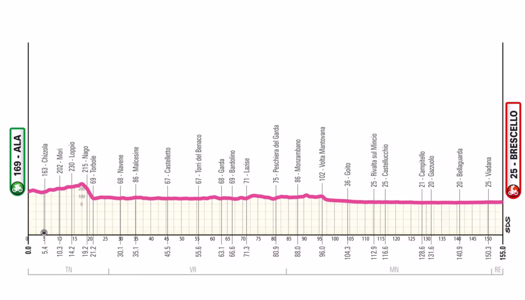 2026 Giro d'Italia Women Stage 6 profile