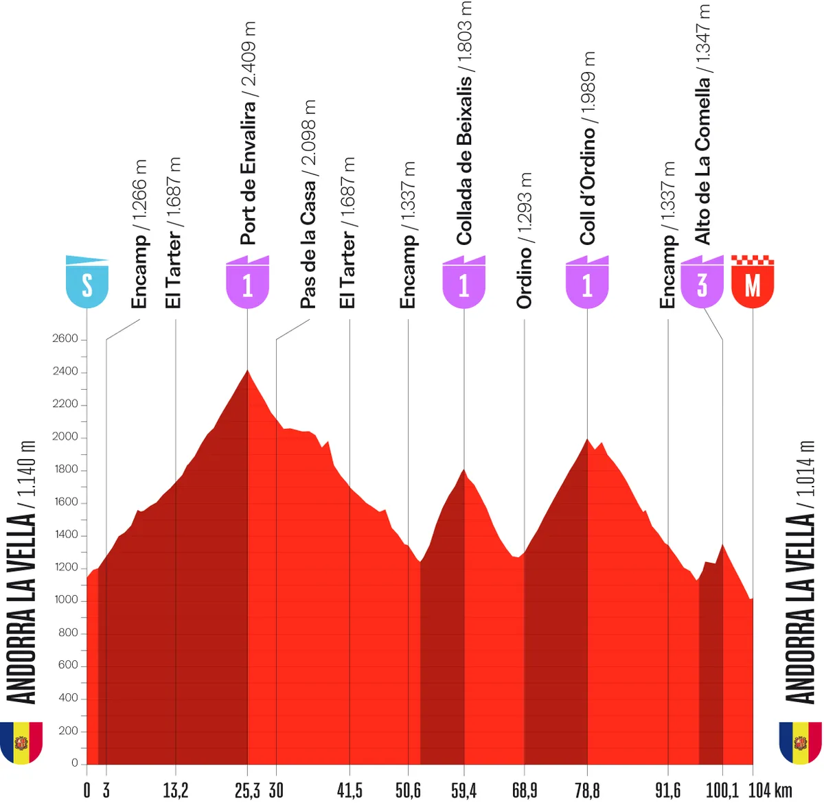 Vuelta-a-Espana-2026-route-3