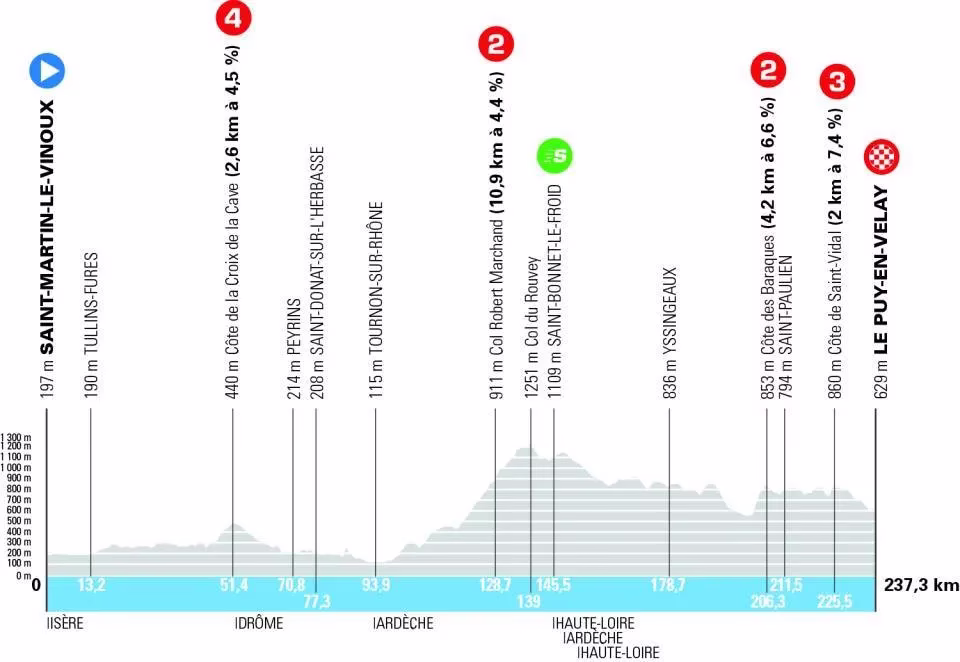 Tour Auvergne - Rhône-Alpes 2026 Stage Profile 2