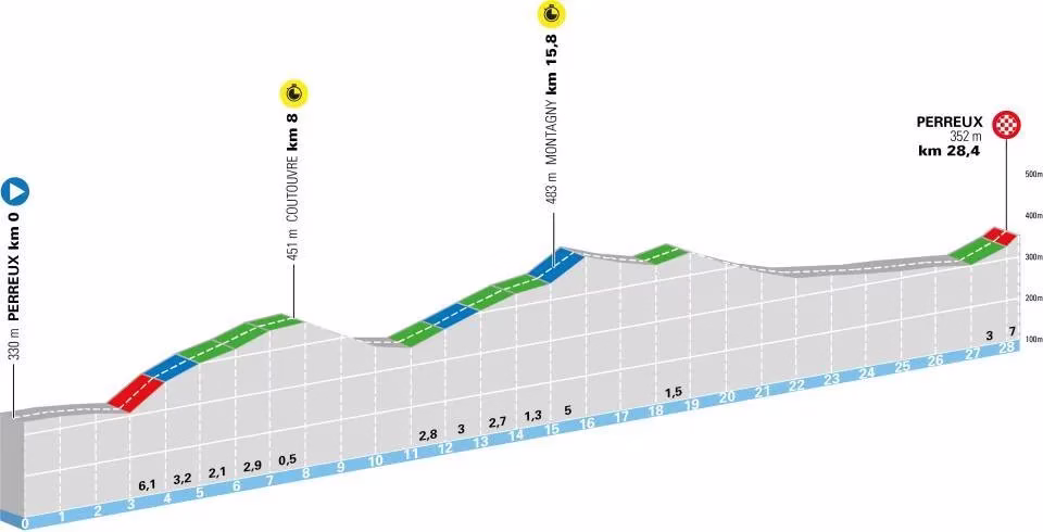 Tour Auvergne - Rhône-Alpes 2026 Stage Profile 3 TTT