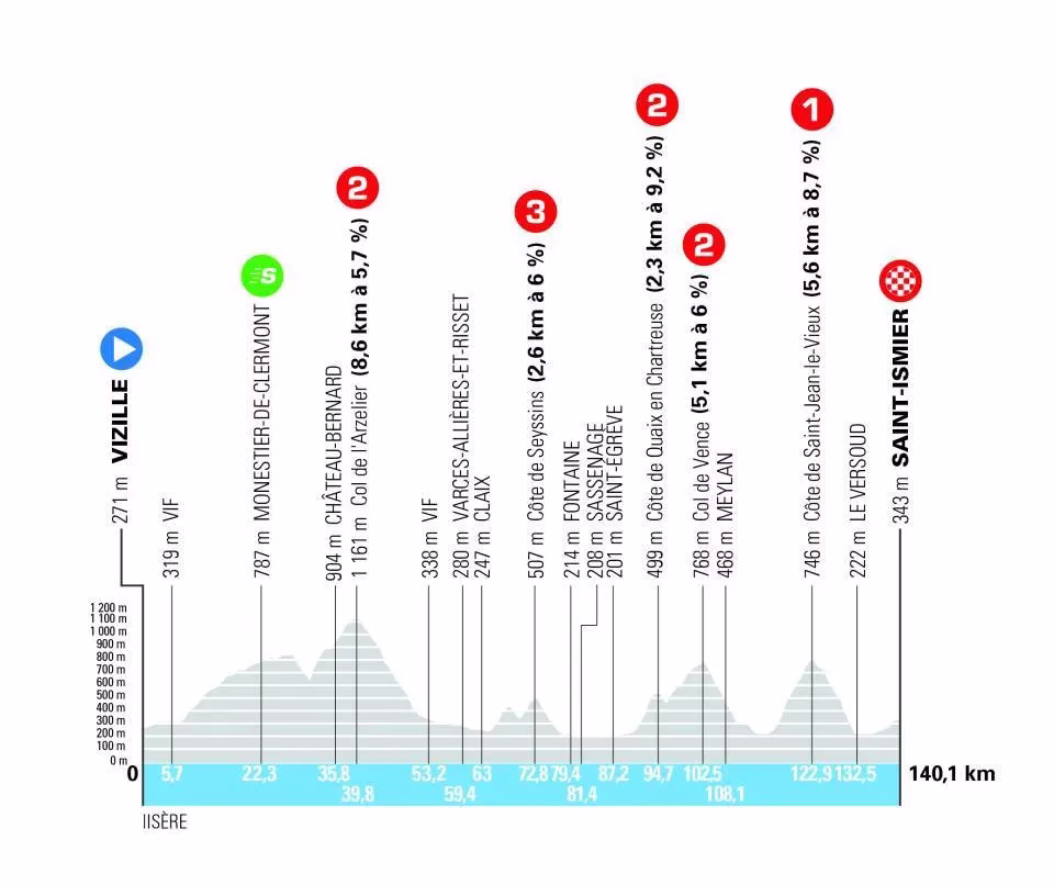 Tour Auvergne - Rhône-Alpes 2026 Stage Profile 1