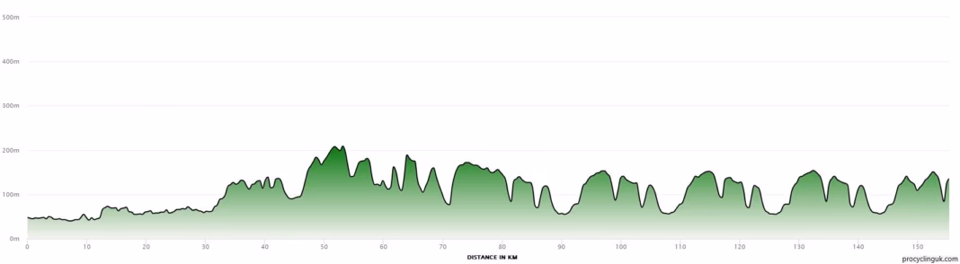 2026 Amstel Gold Race Women route profile