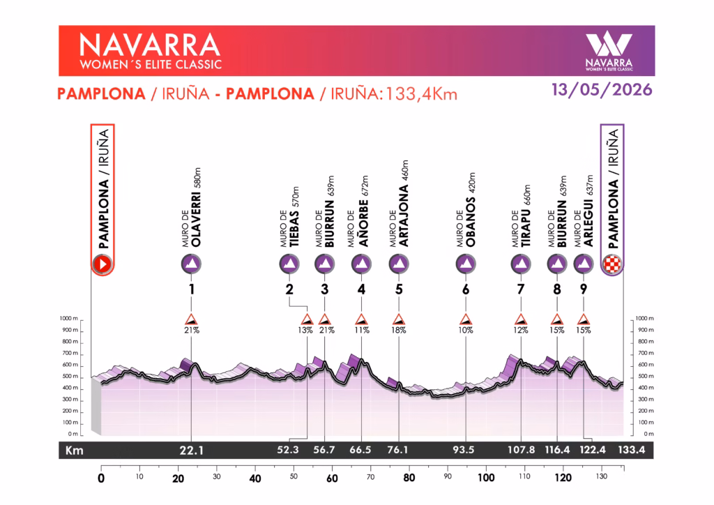 Clasica Femenina Navarra 2026 route guide